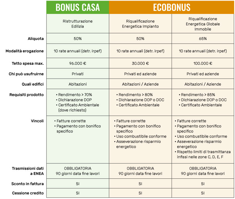 Detrazioni fiscali tabella riassuntiva Bonus Casa ed EcoBonus - Caminetti Carfagna