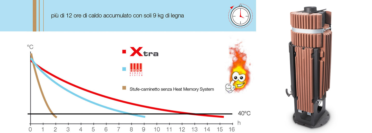 Stufe a legna ad accumolo di calore Austroflamm. Rivenditore autorizzato Caminetti Carfagna 