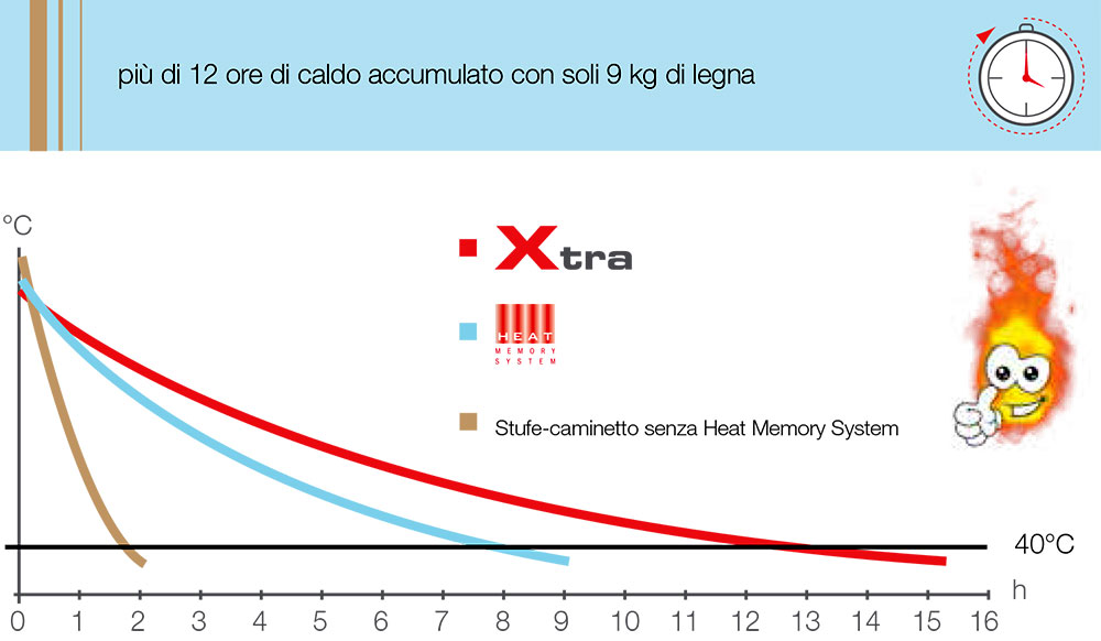 Stufe a legna ad accumolo di calore Austroflamm