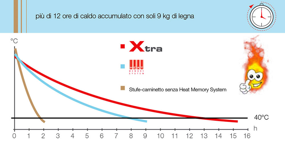 Stufe a legna ad accumolo di calore Austroflamm. Rivenditore autorizzato Caminetti Carfagna 